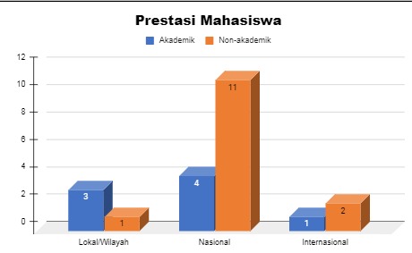 Prestasi Mahasiswa