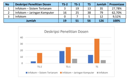 Penelitian Dosen