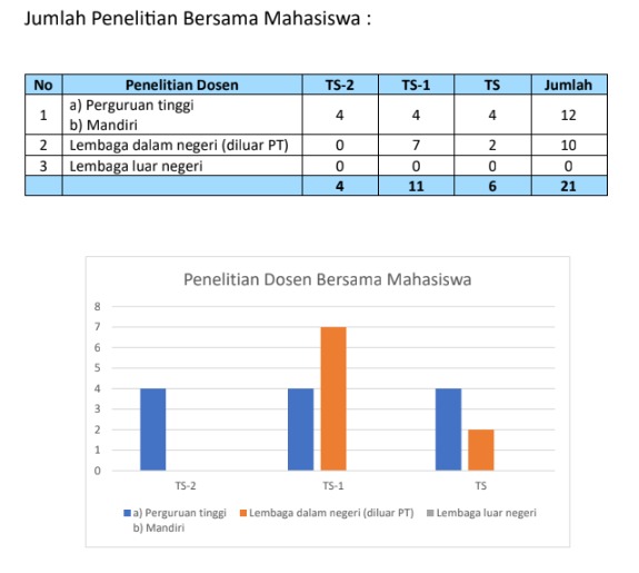 Penelitian Dosen Bersama Mahasiswa